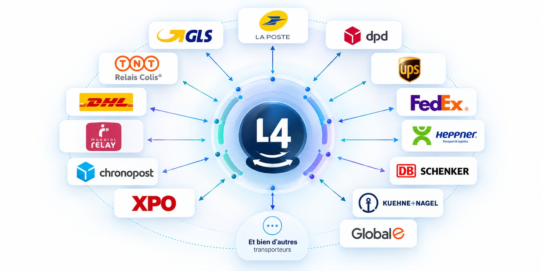 Réseau de transporteurs connectés à L4 Logistics : La Poste, GLS, DPD, UPS, TNT Relais Colis, FedEx, DHL, Heppner, Mondial Relay, DB Schenker, Chronopost, Kuehne+Nagel, XPO, Global-e et bien d'autres.